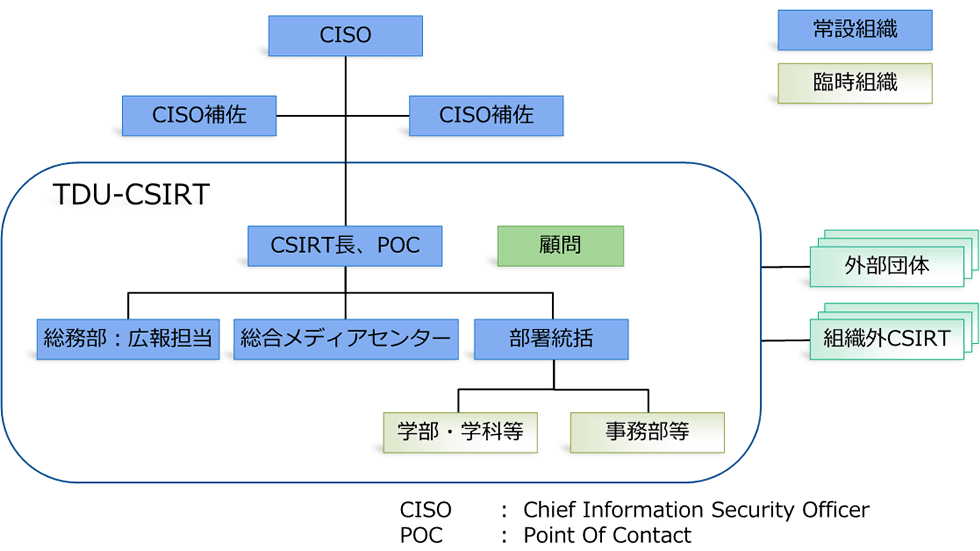TDU-CSIRT組織図